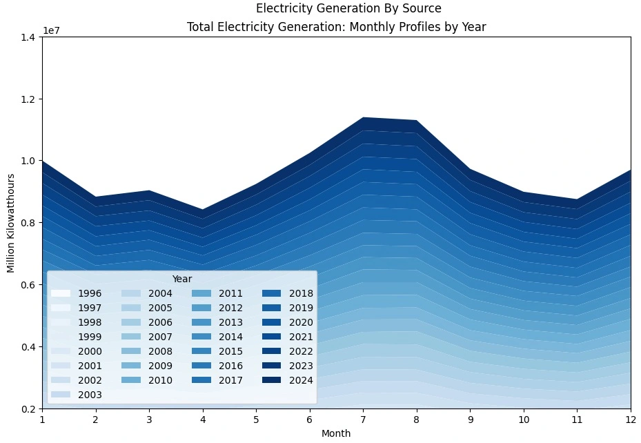 Historic Electricity Production by Month